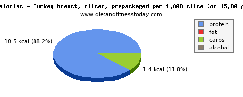 sugars, calories and nutritional content in sugar in turkey breast